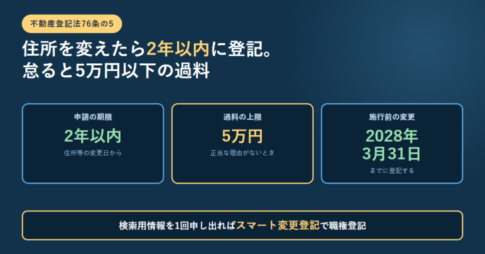 不動産登記法76条の5により住所等の変更日から2年以内に登記が必要であること、正当な理由がないときの過料の上限が5万円であること、施行前の変更は2028年3月31日までに登記すること、検索用情報を1回申し出ればスマート変更登記で職権登記されることを並べたアイキャッチ