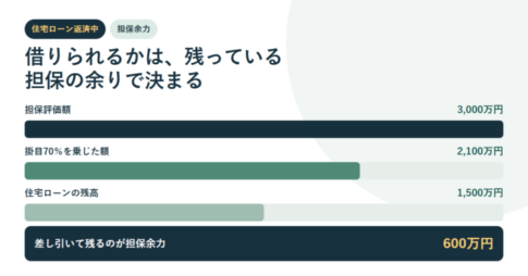担保評価額3,000万円に掛目70％を乗じて2,100万円、そこから住宅ローンの残高1,500万円を差し引くと担保余力が600万円になることを3本の帯グラフで示したアイキャッチ