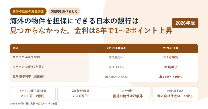 白地に茶色の表を置いたアイキャッチ。オリックス銀行の変動金利が年3.675%から年4.675%へ、3年固定が年3.300%から新規中止へ、日本政策金融公庫の基準利率が年2.06〜2.55%から年4.05〜5.65%へ変わったことを2018年6月時点と2026年10月で並べ、下段にオリックス銀行の借入金額2,000万〜2億円、公庫の融資限度額7,200万円、スルガ銀行は国外の物件は対象外、HSBC日本法人は個人向け住宅ローンなしと示している