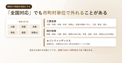 関西2府4県と、三鷹産業・岡村商事・セゾンファンデックスの対象エリアの書き方を並べたアイキャッチ