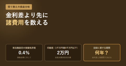 登録免許税0.4％、印紙税2万円、回収に要する期間の3項目を並べた図