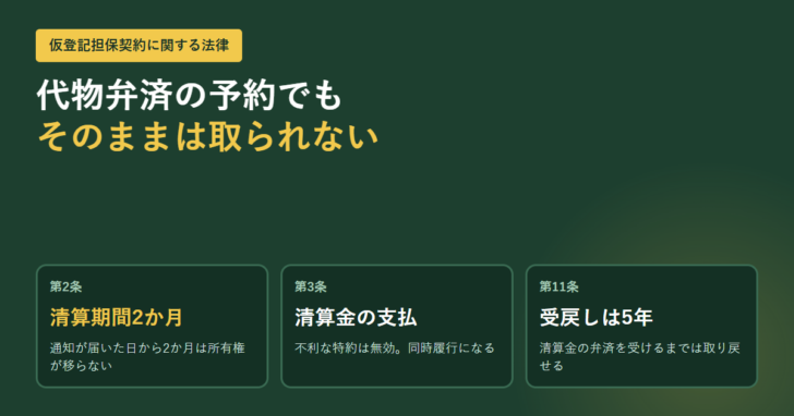 仮登記担保契約に関する法律の主要な条文を並べたアイキャッチ画像