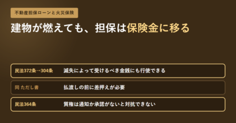 建物が燃えても担保は保険金に移るという見出しと、民法372条から304条への準用・払渡し前の差押え・民法364条の通知か承諾という3点を並べたアイキャッチ画像