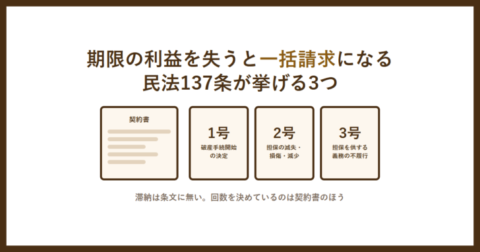 期限の利益を失うと一括請求になる、民法137条が挙げる3つと書かれたアイキャッチ画像。破産手続開始の決定、担保の滅失・損傷・減少、担保を供する義務の不履行を並べた図