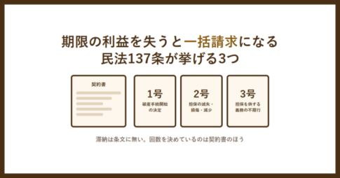 期限の利益を失うと一括請求になる、民法137条が挙げる3つと書かれたアイキャッチ画像。破産手続開始の決定、担保の滅失・損傷・減少、担保を供する義務の不履行を並べた図