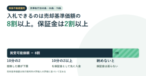 売却基準価額を8割と2割に分けた横長のゲージで、買受可能価額と保証金の関係を示したアイキャッチ