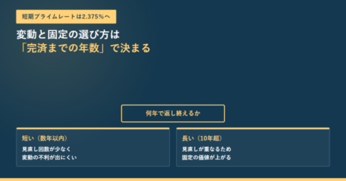 金利タイプの記事のアイキャッチ。何年で返し終えるかという問いから2本に分かれ、短い場合は見直し回数が少なく変動の不利が出にくい、長い場合は見直しが重なるため固定の価値が上がると並んでいる