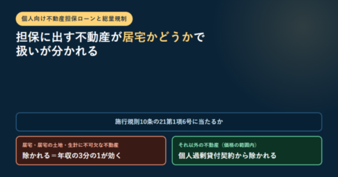 紺色の背景に「個人向け不動産担保ローンと総量規制」のラベルと「担保に出す不動産が居宅かどうかで扱いが分かれる」という見出し、施行規則10条の21第1項6号に当たるかという問いの下に、居宅等は除かれる、それ以外の不動産は個人過剰貸付契約から除かれるという2つのパネルを置いたアイキャッチ
