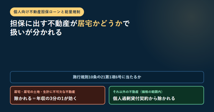 紺色の背景に「個人向け不動産担保ローンと総量規制」のラベルと「担保に出す不動産が居宅かどうかで扱いが分かれる」という見出し、施行規則10条の21第1項6号に当たるかという問いの下に、居宅等は除かれる、それ以外の不動産は個人過剰貸付契約から除かれるという2つのパネルを置いたアイキャッチ