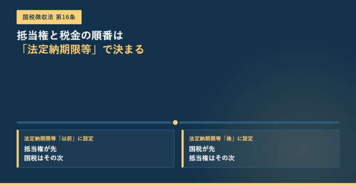 国税徴収法第16条の記事のアイキャッチ。時間軸の左右に、法定納期限等以前に設定なら抵当権が先で国税はその次、法定納期限等の後に設定なら国税が先で抵当権はその次と並んでいる
