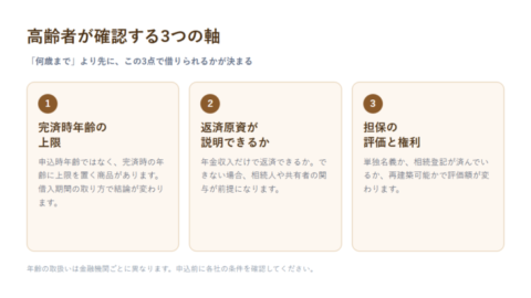 高齢者が不動産担保ローンで確認する3つの軸の全体像。完済時年齢の上限、返済原資が説明できるか、担保の評価と権利