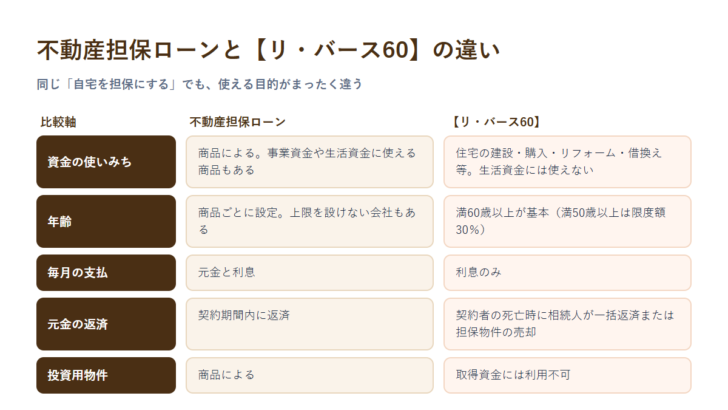 不動産担保ローンとリ・バース60の比較軸。資金の使いみち、年齢、毎月の支払、元金の返済、投資用物件