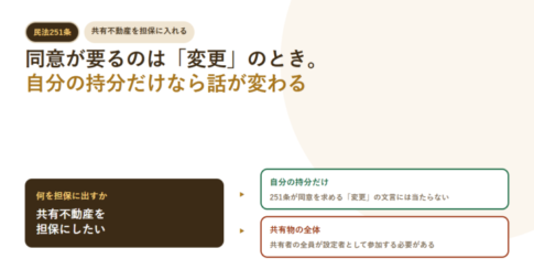 白地に茶色の文字で、民法251条・共有不動産を担保に入れるという見出しと、共有不動産を担保にしたいという問いから、自分の持分だけと共有物の全体の2つに分岐する図を置いたアイキャッチ
