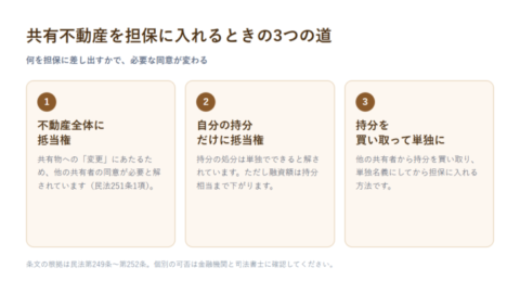 共有不動産を担保に入れる3つの方法の全体像。不動産全体に抵当権、自分の持分だけに抵当権、持分を買い取って単独名義にする