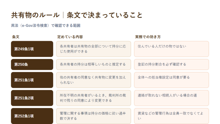 民法第249条から第252条までが定める共有物のルールの比較軸。使用、持分の推定、変更、所在不明共有者、管理