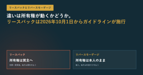 リースバックとリバースモーゲージを2つの箱で比べた図。リースバックは所有権が買主へ移り毎月は賃料、リバースモーゲージは所有権が本人のままで毎月は利息だけ