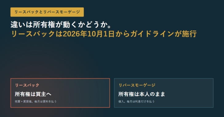 リースバックとリバースモーゲージを2つの箱で比べた図。リースバックは所有権が買主へ移り毎月は賃料、リバースモーゲージは所有権が本人のままで毎月は利息だけ