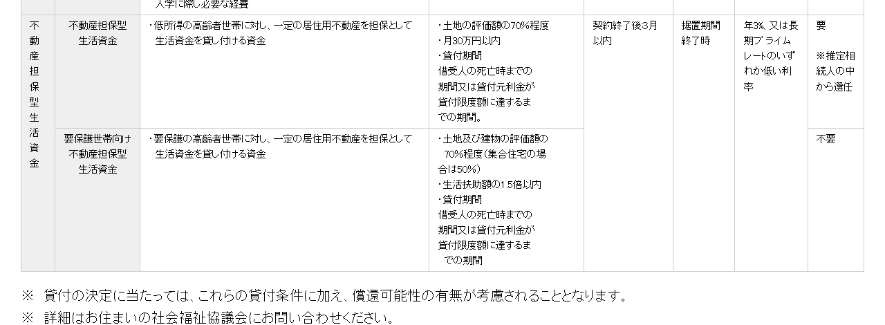 厚生労働省の生活福祉資金貸付条件等一覧の画面。不動産担保型生活資金と要保護世帯向け不動産担保型生活資金の貸付限度額・据置期間・償還期限・貸付利子・保証人が表になっている