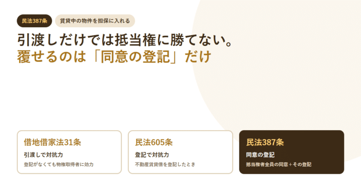 白地に茶色の見出しで、借地借家法31条・民法605条・民法387条の3つの条文カードを並べ、民法387条だけを濃い茶色で強調したアイキャッチ