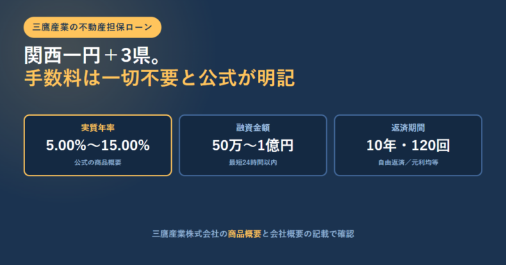 実質年率5.00から15.00パーセント、融資金額50万円から1億円、返済期間10年120回を3つ並べたアイキャッチ