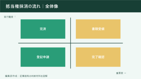 抵当権抹消の流れ｜全体像。完済、書類受領、登記申請、完了確認