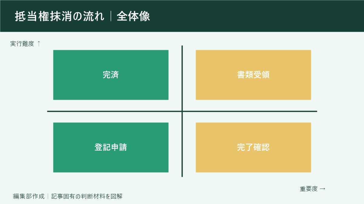 抵当権抹消の流れ｜全体像