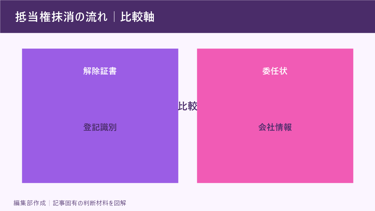 抵当権抹消の流れ｜比較軸