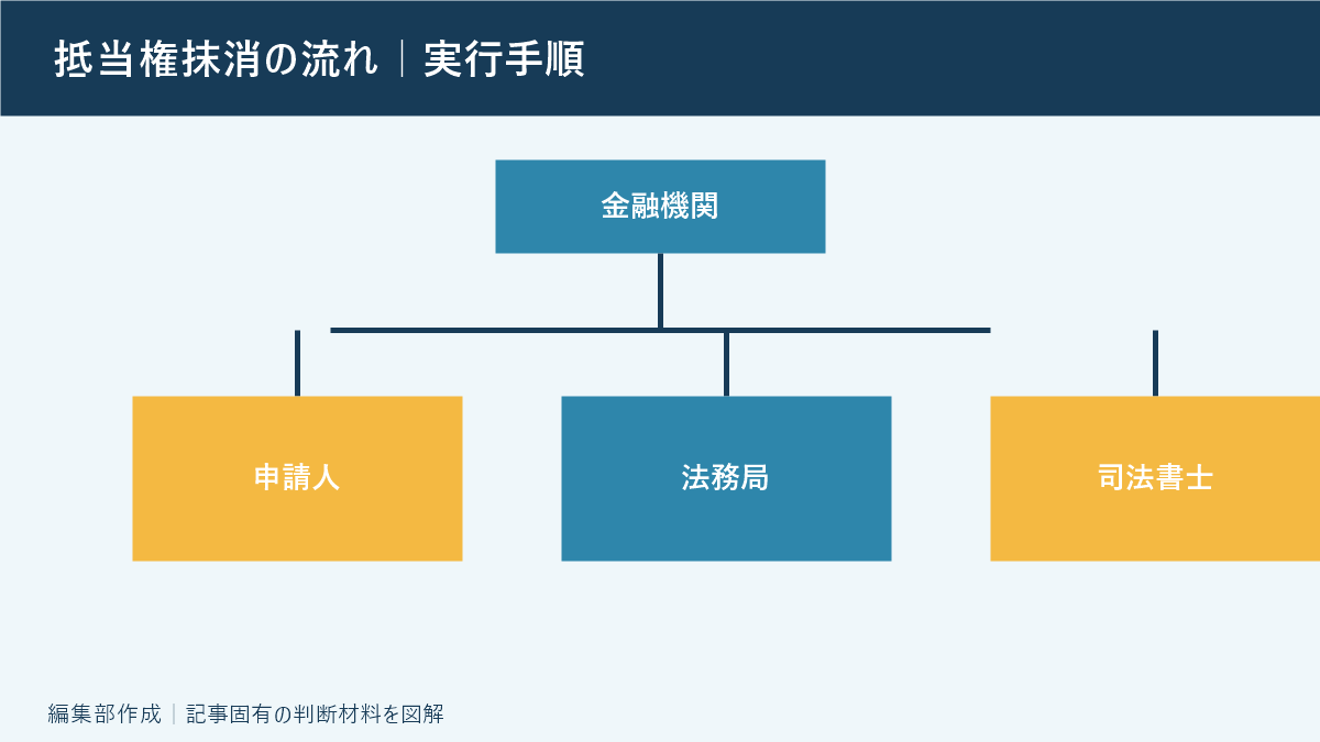 抵当権抹消の流れ｜実行手順