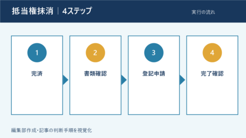 抵当権抹消を確認・実行する4ステップ