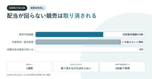 民事執行法63条の無剰余取消しを示すアイキャッチ。買受可能価額は売却基準価額の8割、手続費用と優先債権はここを超えないと通知、後順位抵当権者の取り分は0円という3本の横棒と、通知から1週間・取り消さなければならない・188条で準用という数値を並べている