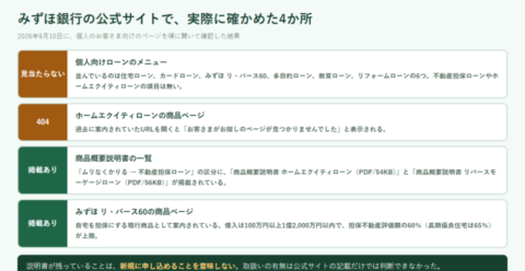 みずほ銀行の公式サイトで確認した4か所について、見当たらない・404・掲載ありの結果を並べた図