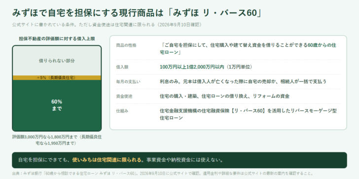 担保不動産の評価額に対して借入上限が60パーセント、長期優良住宅なら65パーセントであることをゲージで示し、商品の条件を並べた図