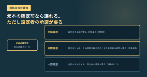 根抵当権の譲渡の分岐を示す図。元本の確定前から全部譲渡・分割譲渡・一部譲渡の3つに分かれ、それぞれ必要な承諾が書かれている