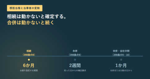 根抵当権は相続では6か月、合併では2週間と1か月という期限があることを時系列で示したアイキャッチ