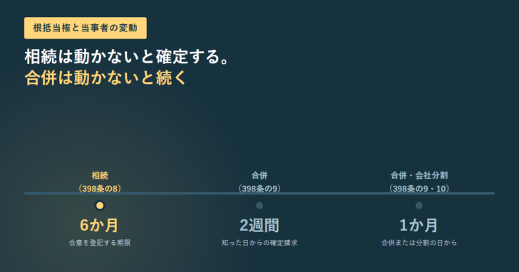 根抵当権は相続では6か月、合併では2週間と1か月という期限があることを時系列で示したアイキャッチ