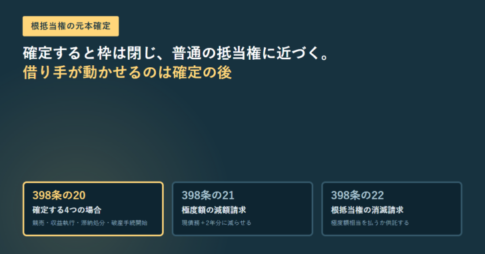 紺色の背景に、根抵当権の元本確定という見出しと、民法398条の20・21・22の3つの条文をカードで並べたアイキャッチ