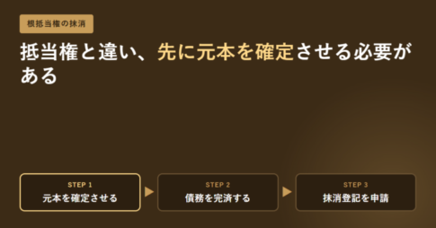 根抵当権の抹消は抵当権と違い先に元本を確定させる必要があることと、元本を確定させる・債務を完済する・抹消登記を申請するという3段階を並べたアイキャッチ画像