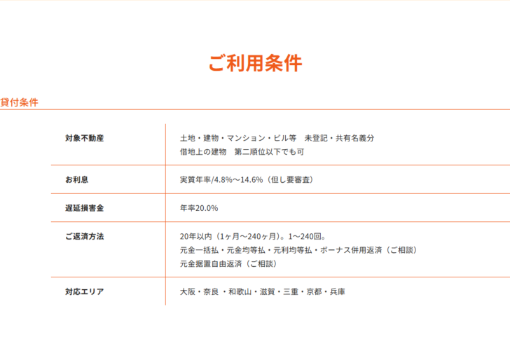 ニチデン公式サイトの不動産担保ローンのご利用条件の表。対象不動産は土地・建物・マンション・ビル等、未登記・共有名義分、借地上の建物、第二順位以下でも可。お利息は実質年率4.8%〜14.6%(但し要審査)。遅延損害金は年率20.0%。ご返済方法は20年以内。対応エリアは大阪・奈良・和歌山・滋賀・三重・京都・兵庫と表示されている画面