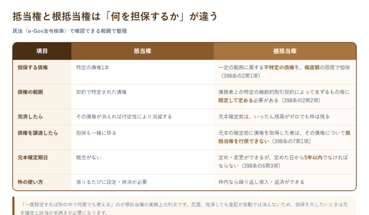 抵当権と根抵当権の違いを比較した表の図。担保する債権、債権の範囲、完済時の扱い、債権譲渡時の扱い、元本確定期日、枠の使い方を並べている
