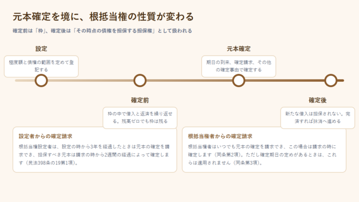 根抵当権の元本確定の流れを示した図。設定、確定前、元本確定、確定後の4段階と、設定者・根抵当権者からの確定請求の条件