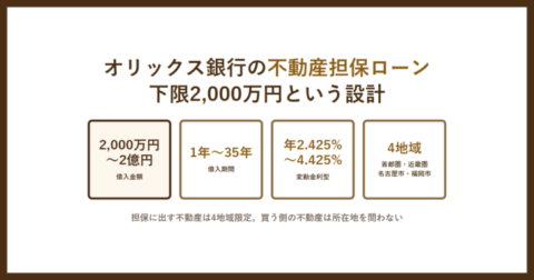 オリックス銀行の不動産担保ローン、下限2,000万円という設計と書かれたアイキャッチ画像。借入金額2,000万円から2億円、期間1年から35年、変動金利年2.425から4.425パーセント、対象4地域を並べた図
