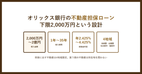オリックス銀行の不動産担保ローン、下限2,000万円という設計と書かれたアイキャッチ画像。借入金額2,000万円から2億円、期間1年から35年、変動金利年2.425から4.425パーセント、対象4地域を並べた図