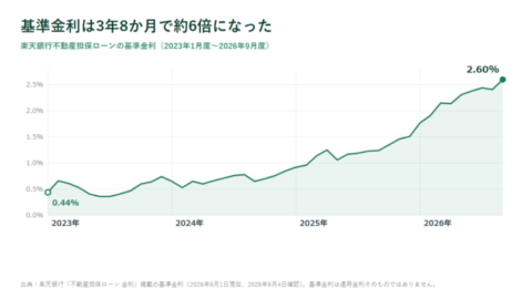楽天銀行不動産担保ローンの基準金利が2023年1月度の0.44%から2026年9月度の2.60%まで上昇したことを示す折れ線グラフ