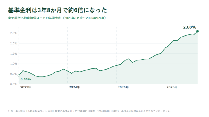楽天銀行不動産担保ローンの基準金利が2023年1月度の0.44%から2026年9月度の2.60%まで上昇したことを示す折れ線グラフ