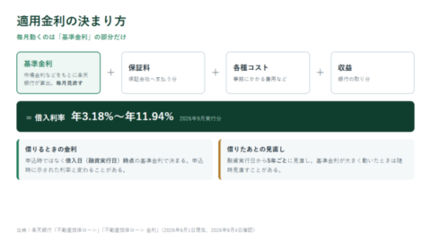基準金利に保証料・各種コスト・収益を加えて借入利率が決まるしくみと、借入日時点の金利が適用される点、5年ごとに見直される点を示した図