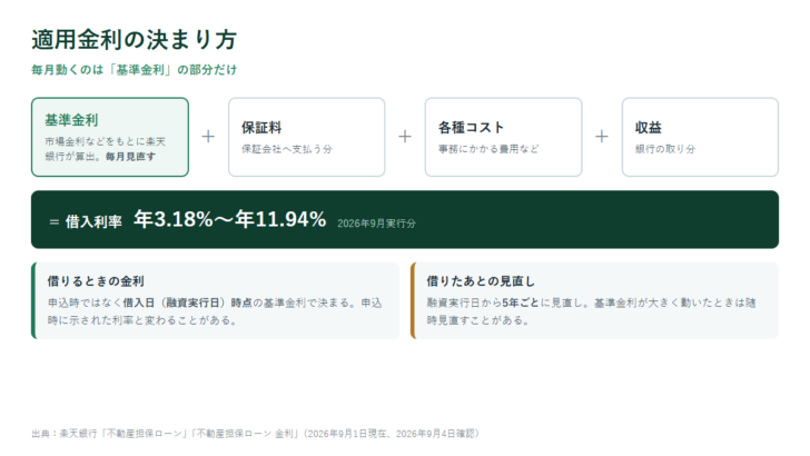 基準金利に保証料・各種コスト・収益を加えて借入利率が決まるしくみと、借入日時点の金利が適用される点、5年ごとに見直される点を示した図