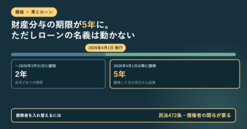 2026年4月1日の施行を境に、それ以前に離婚した場合は2年、以降に離婚した場合は5年という財産分与の請求期限を1本のバーで並べ、債務者を入れ替えるには民法472条により債権者の関与が要ると示したアイキャッチ