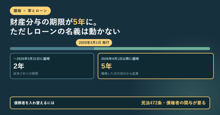 2026年4月1日の施行を境に、それ以前に離婚した場合は2年、以降に離婚した場合は5年という財産分与の請求期限を1本のバーで並べ、債務者を入れ替えるには民法472条により債権者の関与が要ると示したアイキャッチ