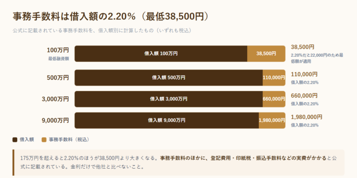 楽天銀行不動産担保ローンの事務手数料を、借入額100万円・500万円・3000万円・9000万円の4ケースで計算して横棒で示した図