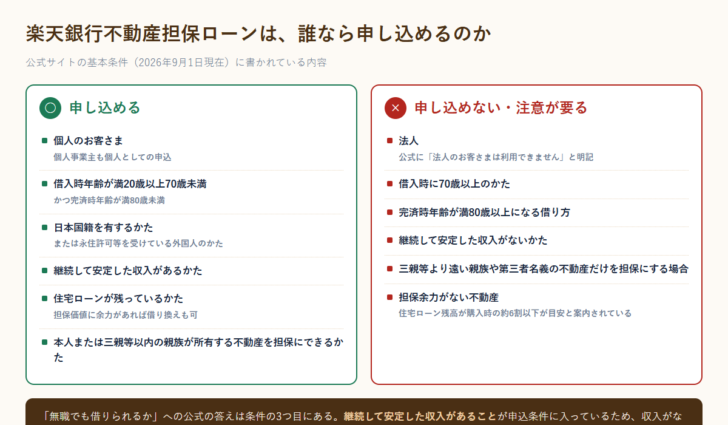 楽天銀行不動産担保ローンについて、申し込める人の条件と申し込めない場合を左右に分けて並べた比較図